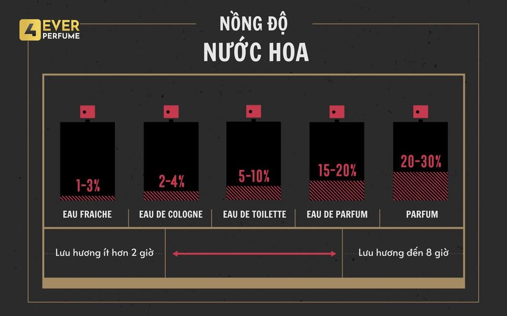 Các loại nồng độ nước hoa